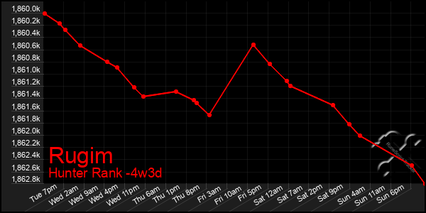 Last 31 Days Graph of Rugim