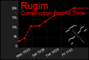 Total Graph of Rugim