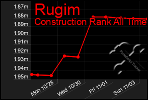 Total Graph of Rugim