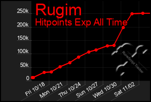 Total Graph of Rugim