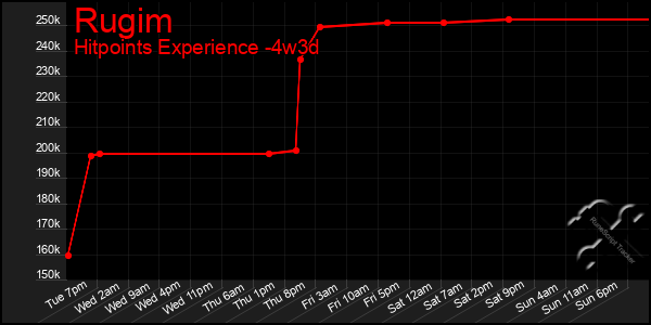 Last 31 Days Graph of Rugim