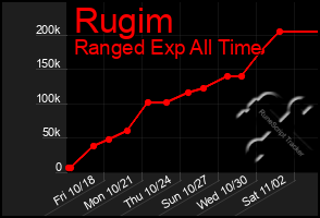 Total Graph of Rugim