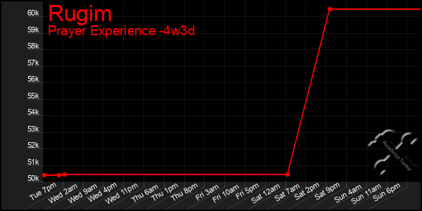 Last 31 Days Graph of Rugim