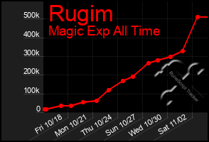 Total Graph of Rugim