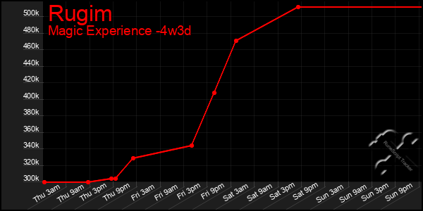 Last 31 Days Graph of Rugim