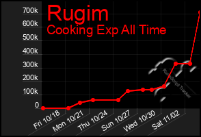 Total Graph of Rugim