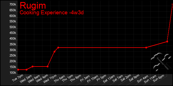 Last 31 Days Graph of Rugim