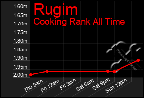 Total Graph of Rugim