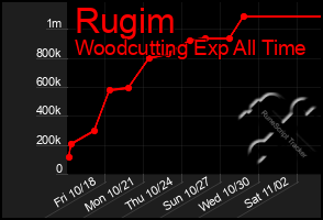 Total Graph of Rugim