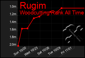 Total Graph of Rugim