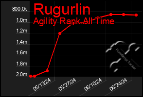 Total Graph of Rugurlin