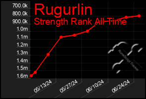 Total Graph of Rugurlin