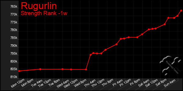 Last 7 Days Graph of Rugurlin