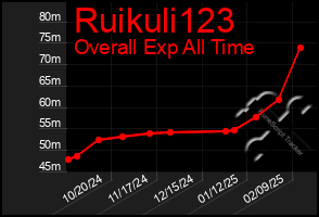 Total Graph of Ruikuli123