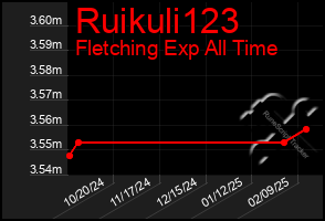 Total Graph of Ruikuli123