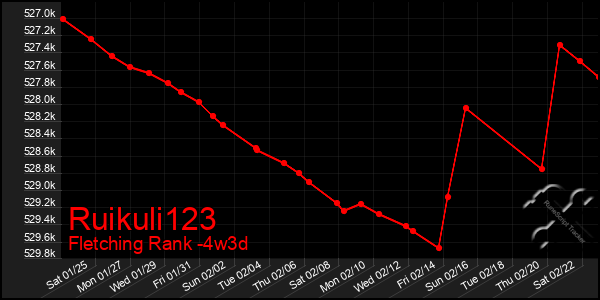 Last 31 Days Graph of Ruikuli123