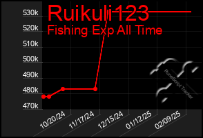 Total Graph of Ruikuli123