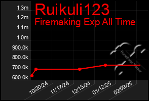 Total Graph of Ruikuli123