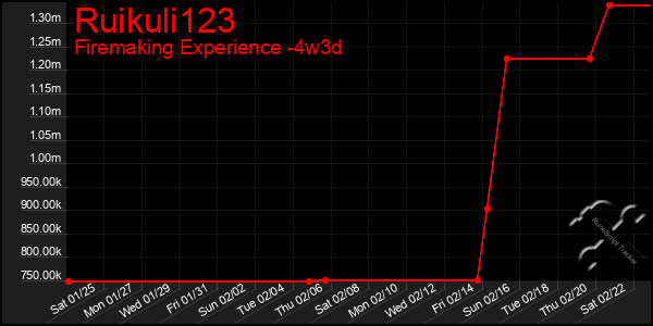 Last 31 Days Graph of Ruikuli123