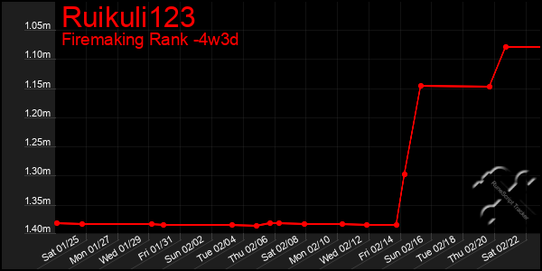 Last 31 Days Graph of Ruikuli123