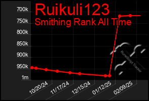 Total Graph of Ruikuli123