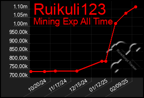 Total Graph of Ruikuli123