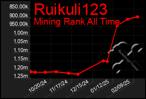 Total Graph of Ruikuli123