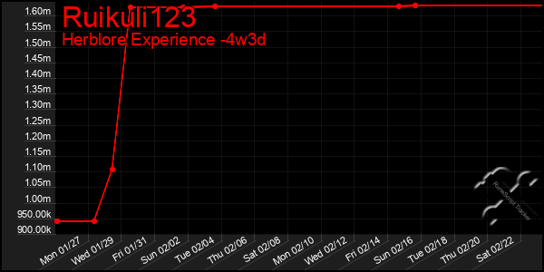 Last 31 Days Graph of Ruikuli123