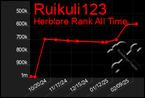 Total Graph of Ruikuli123