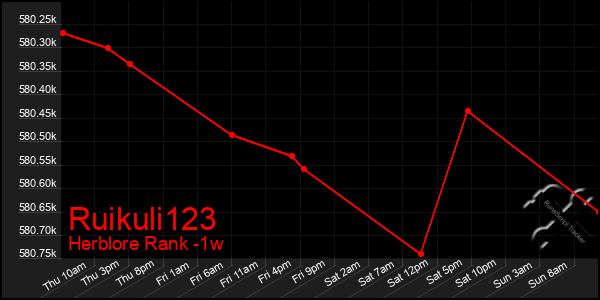 Last 7 Days Graph of Ruikuli123