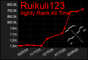 Total Graph of Ruikuli123