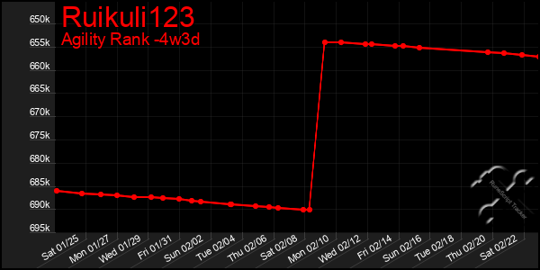 Last 31 Days Graph of Ruikuli123