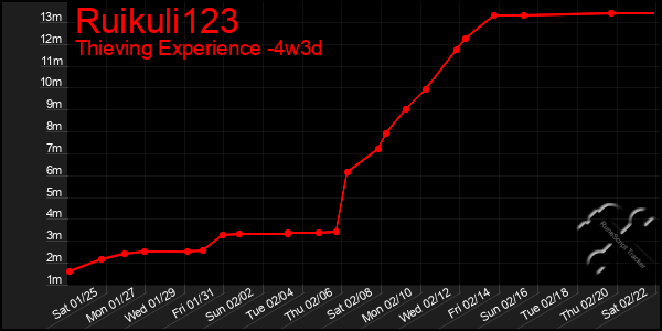 Last 31 Days Graph of Ruikuli123