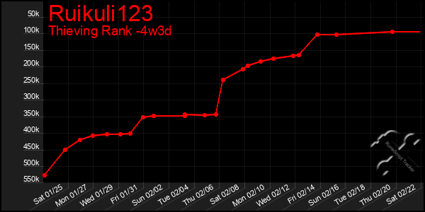 Last 31 Days Graph of Ruikuli123