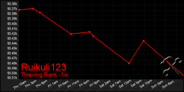 Last 7 Days Graph of Ruikuli123