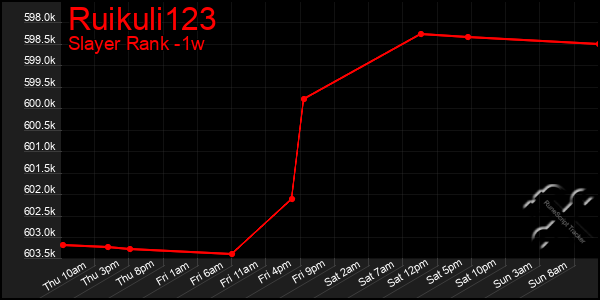 Last 7 Days Graph of Ruikuli123