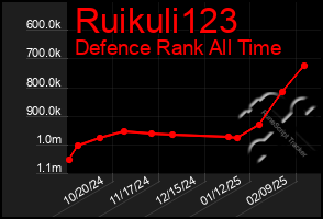 Total Graph of Ruikuli123