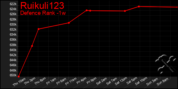 Last 7 Days Graph of Ruikuli123