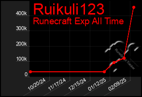 Total Graph of Ruikuli123