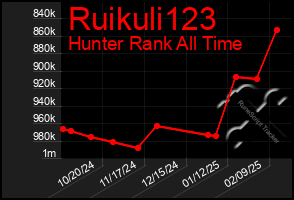 Total Graph of Ruikuli123