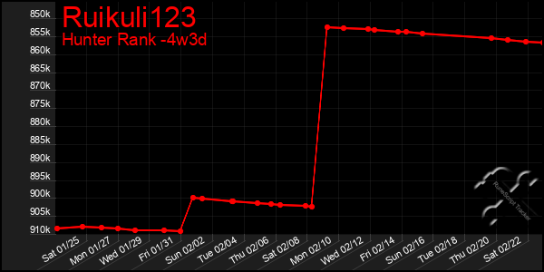 Last 31 Days Graph of Ruikuli123