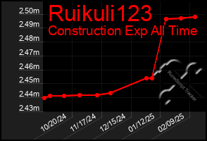 Total Graph of Ruikuli123