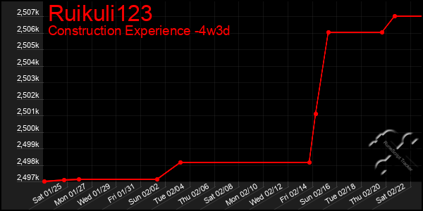 Last 31 Days Graph of Ruikuli123