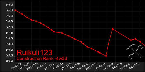 Last 31 Days Graph of Ruikuli123