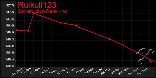 Last 7 Days Graph of Ruikuli123