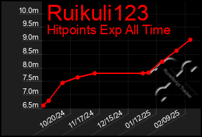 Total Graph of Ruikuli123