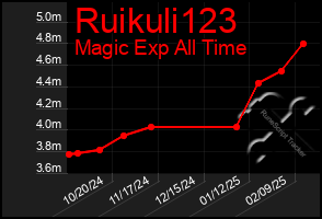 Total Graph of Ruikuli123