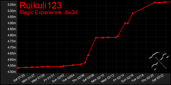 Last 31 Days Graph of Ruikuli123