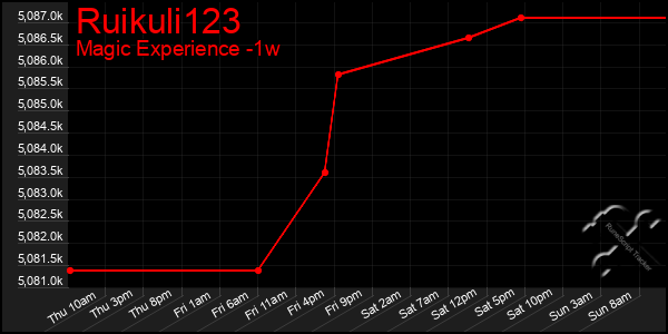 Last 7 Days Graph of Ruikuli123