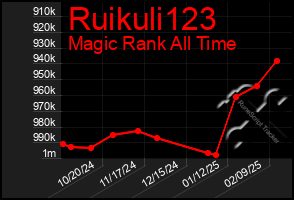 Total Graph of Ruikuli123